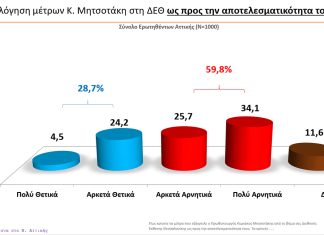 Μεγάλη έρευνα της MRB για το Ε.Ε.Α.: To 59,8% κρίνει αρνητικά τα μέτρα – Για 2 στους 3 πολίτες της Αττικής το εισόδημα δεν επαρκεί για τον μήνα -Το 73,1% δεν βλέπει ουσιαστική ενίσχυση των ΜμΕ