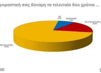 Έρευνα της RASS για το ΕΕΑ: Η ακρίβεια πλήττει καθολικά τα νοικοκυριά – Έντονη δυσπιστία στη λειτουργία της αγοράς και πίεση στην κατανάλωση