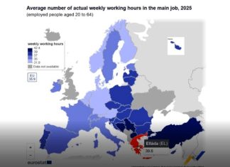 Eurostat 2025: Οι Έλληνες εργάζονται περισσότερο από όλους στην ΕΕ